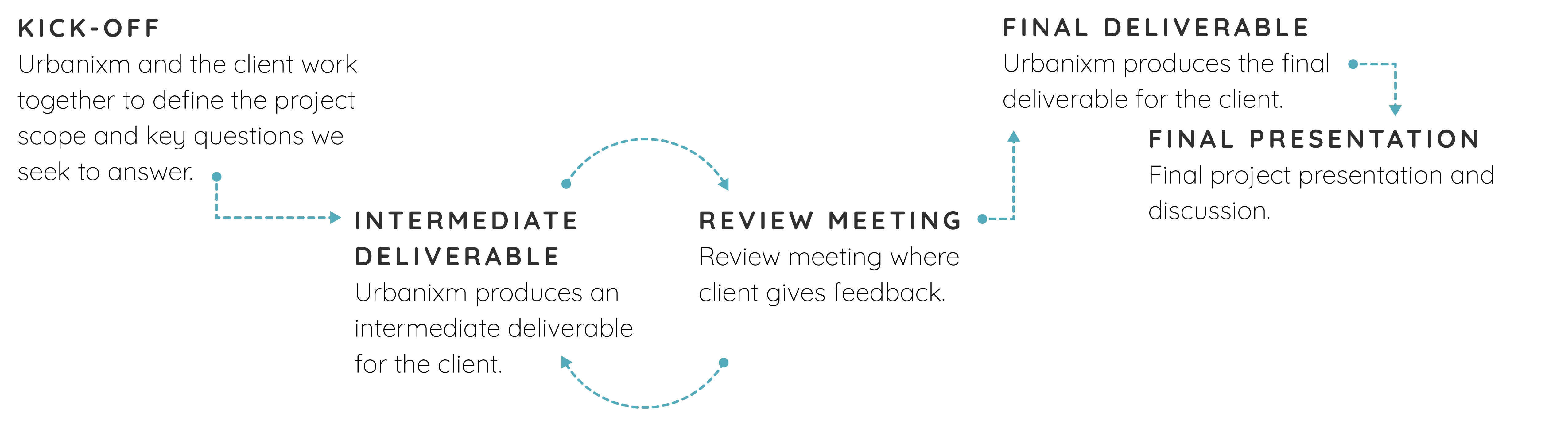 The Urbanixm consultancy project process from a scoping kick-off to final deliverable and presentation.